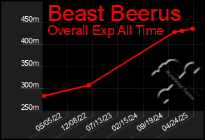 Total Graph of Beast Beerus