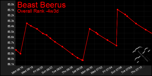 Last 31 Days Graph of Beast Beerus