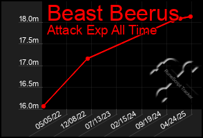 Total Graph of Beast Beerus