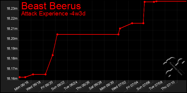 Last 31 Days Graph of Beast Beerus