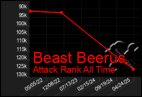 Total Graph of Beast Beerus
