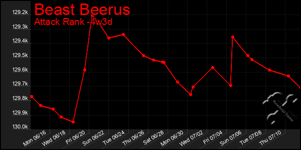 Last 31 Days Graph of Beast Beerus