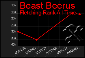 Total Graph of Beast Beerus
