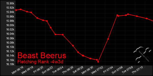 Last 31 Days Graph of Beast Beerus