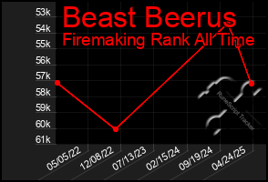 Total Graph of Beast Beerus