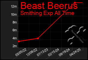 Total Graph of Beast Beerus
