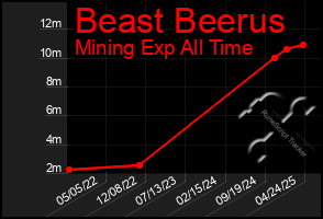 Total Graph of Beast Beerus