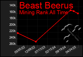 Total Graph of Beast Beerus