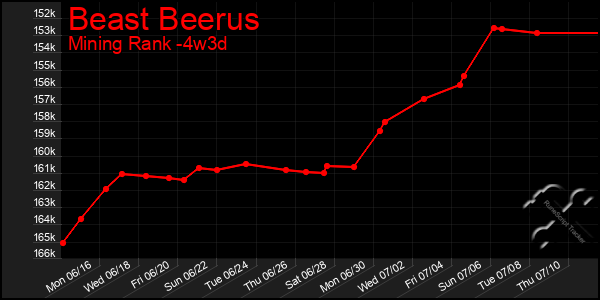 Last 31 Days Graph of Beast Beerus