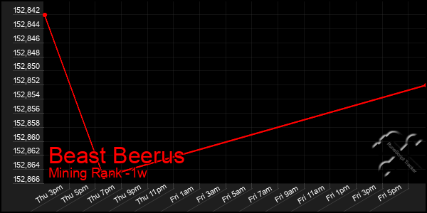 Last 7 Days Graph of Beast Beerus