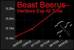 Total Graph of Beast Beerus