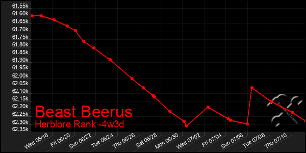 Last 31 Days Graph of Beast Beerus