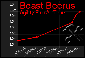 Total Graph of Beast Beerus