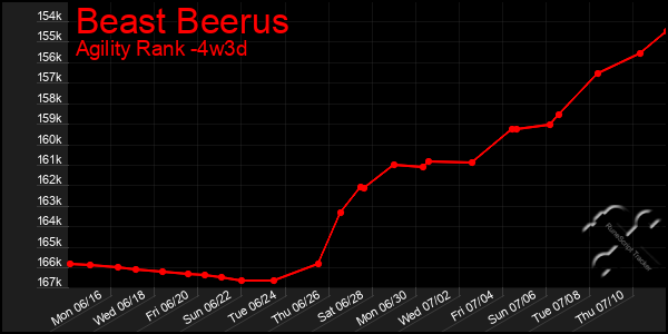 Last 31 Days Graph of Beast Beerus