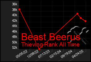 Total Graph of Beast Beerus