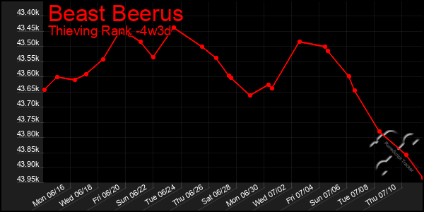 Last 31 Days Graph of Beast Beerus