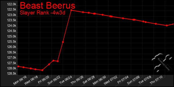 Last 31 Days Graph of Beast Beerus
