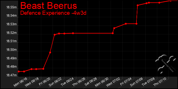 Last 31 Days Graph of Beast Beerus