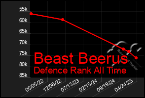 Total Graph of Beast Beerus