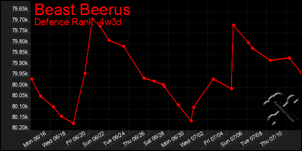 Last 31 Days Graph of Beast Beerus