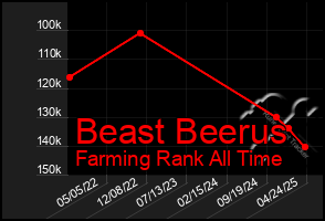 Total Graph of Beast Beerus