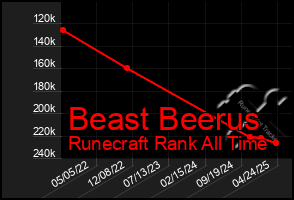 Total Graph of Beast Beerus