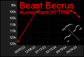 Total Graph of Beast Beerus