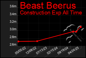 Total Graph of Beast Beerus