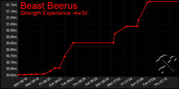 Last 31 Days Graph of Beast Beerus
