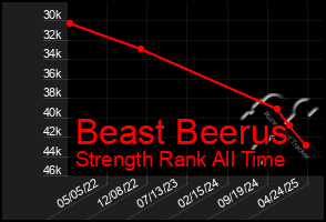 Total Graph of Beast Beerus