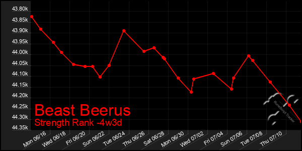 Last 31 Days Graph of Beast Beerus