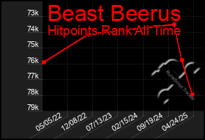 Total Graph of Beast Beerus