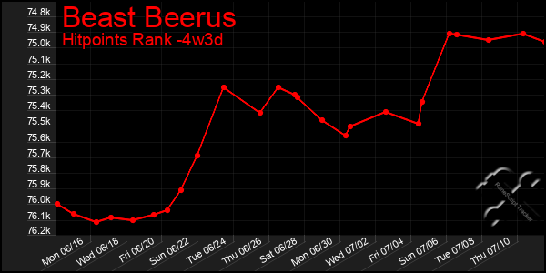Last 31 Days Graph of Beast Beerus