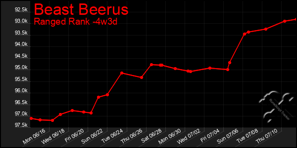 Last 31 Days Graph of Beast Beerus