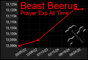 Total Graph of Beast Beerus