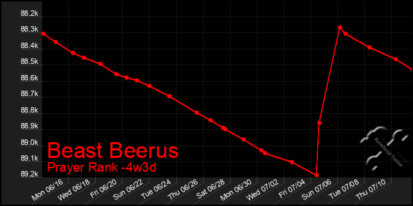 Last 31 Days Graph of Beast Beerus