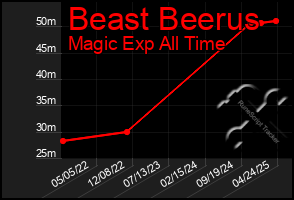Total Graph of Beast Beerus