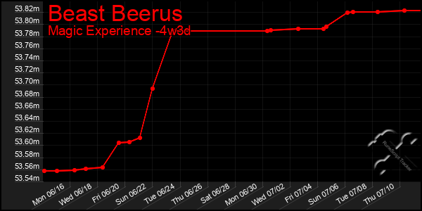 Last 31 Days Graph of Beast Beerus