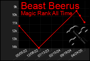 Total Graph of Beast Beerus