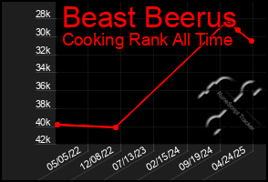 Total Graph of Beast Beerus