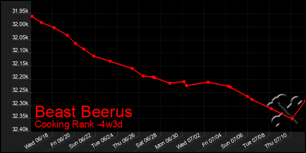 Last 31 Days Graph of Beast Beerus