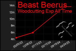 Total Graph of Beast Beerus