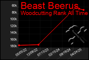 Total Graph of Beast Beerus