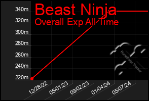 Total Graph of Beast Ninja