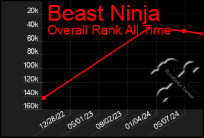 Total Graph of Beast Ninja