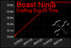 Total Graph of Beast Ninja