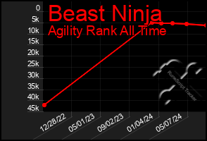 Total Graph of Beast Ninja