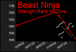 Total Graph of Beast Ninja