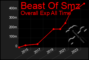 Total Graph of Beast Of Smz
