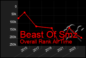 Total Graph of Beast Of Smz